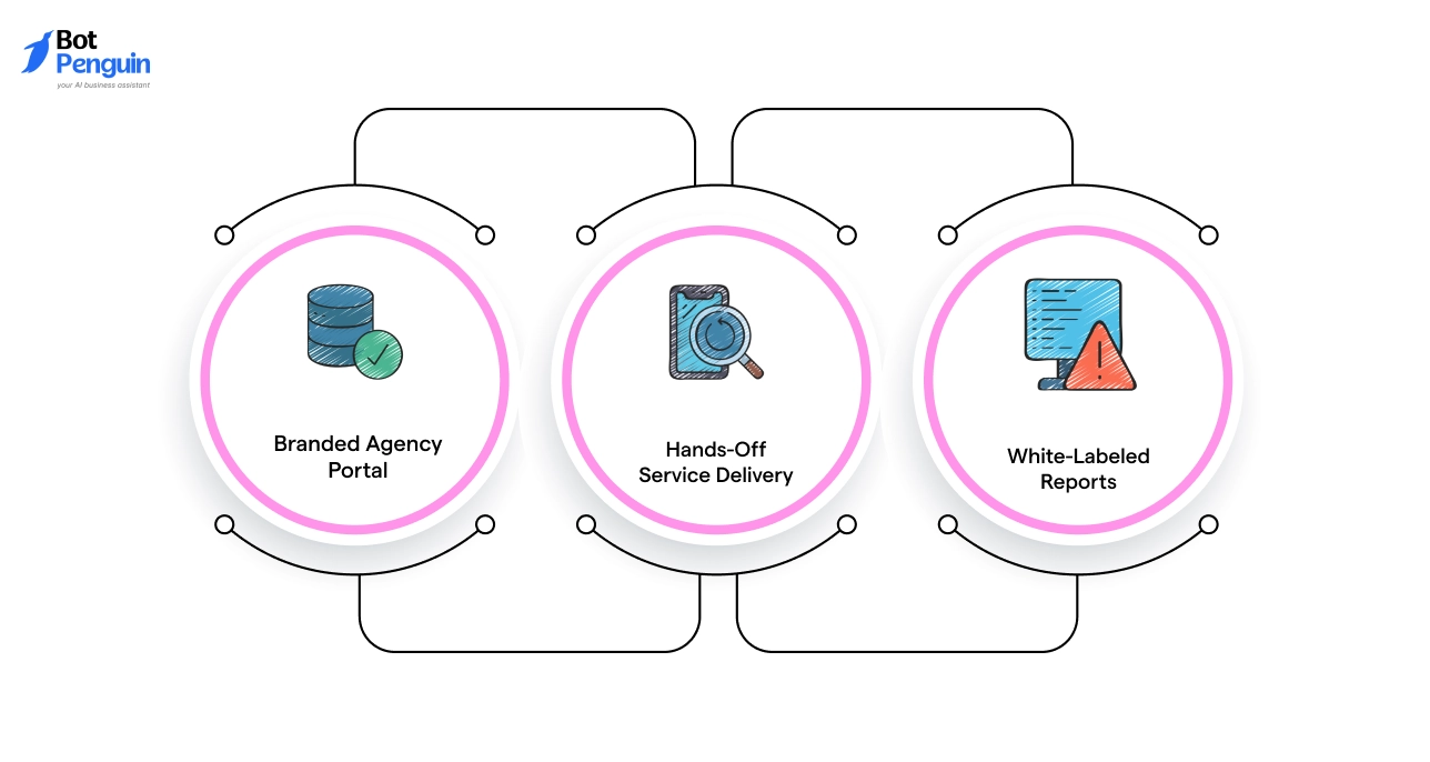 Dashclicks White label features